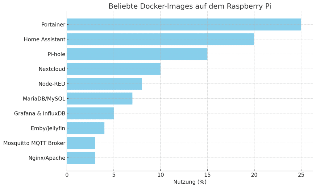 Die beliebtesten Raspberry Pi Docker Images 