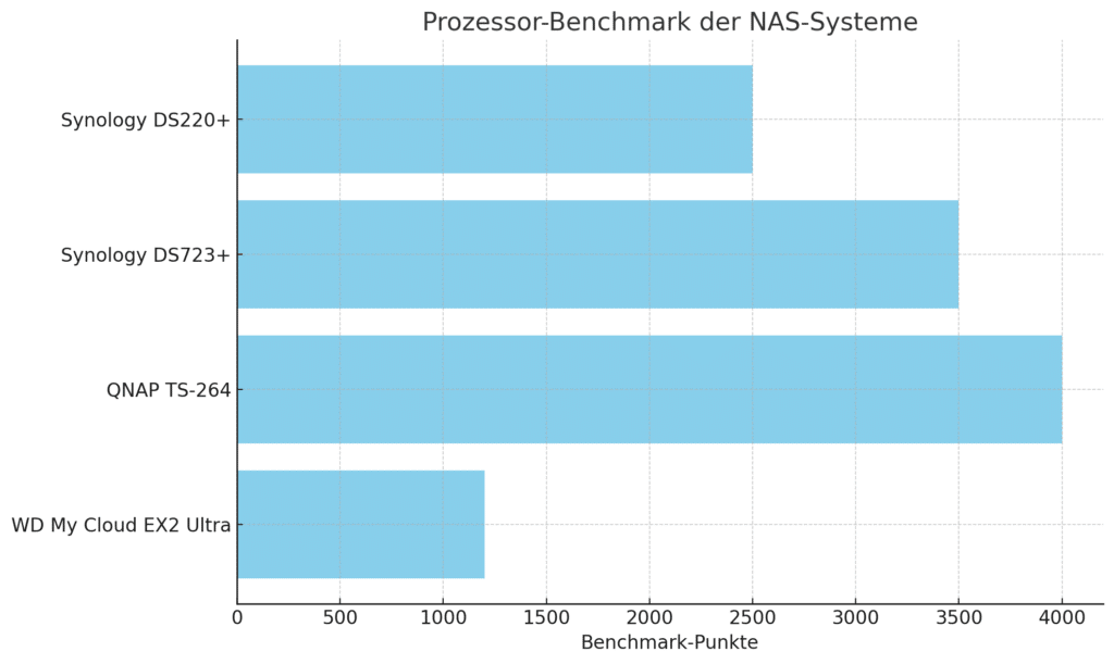 NAS CPU Benchmark